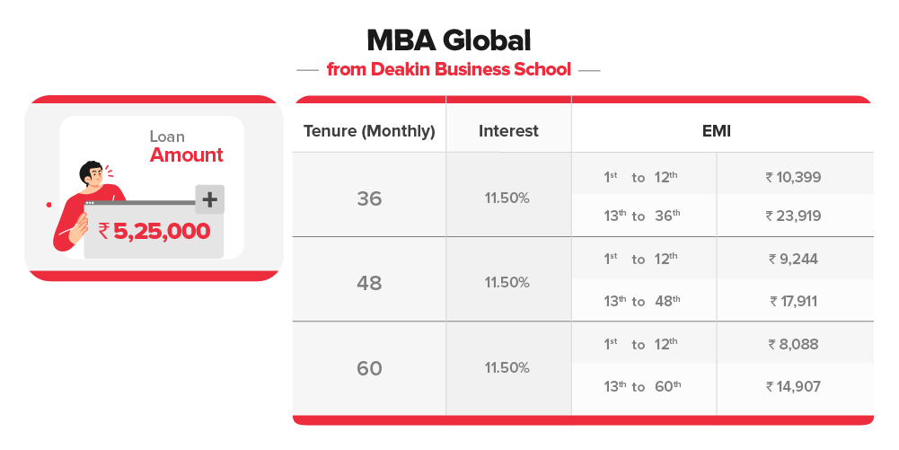 Financing this Global MBA is easy