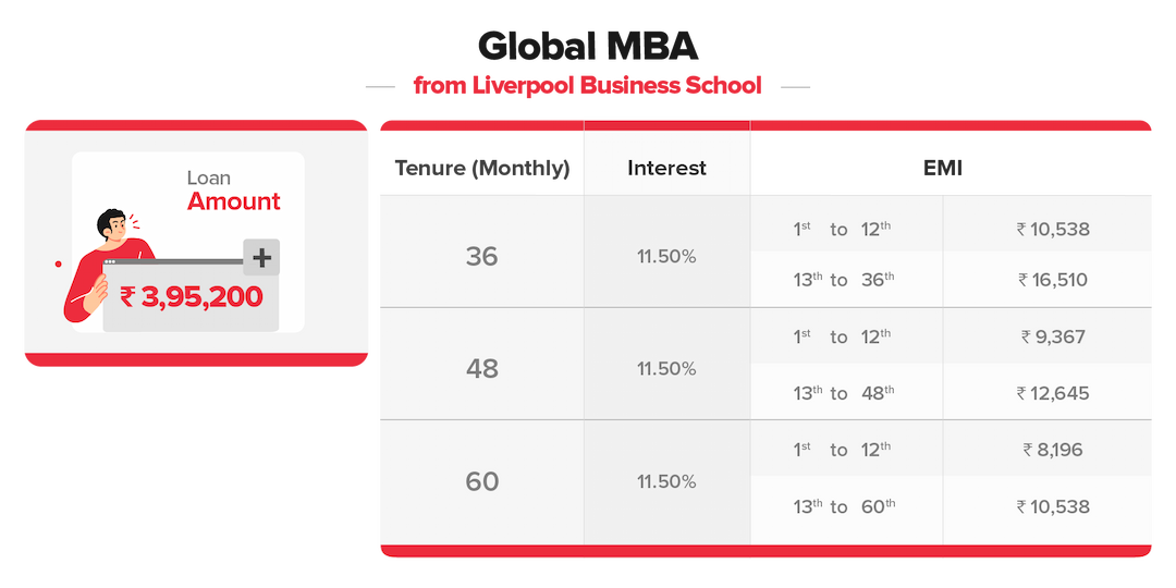 Financing this Global MBA is easy