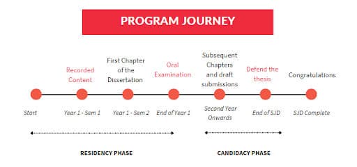 The Doctor of Juridical Science(SJD) program is structured in a thoughtful manner with mentoring and supervision of GGU Faculty. 