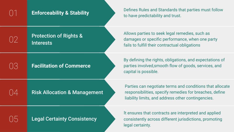 Why Study about Contract Law?